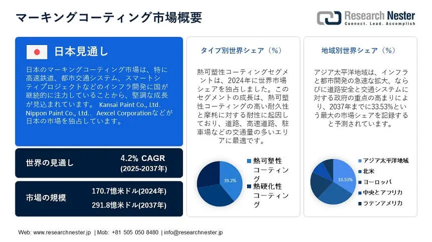 Marking Coating Market Overview